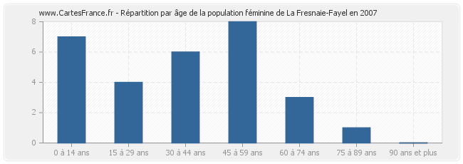Répartition par âge de la population féminine de La Fresnaie-Fayel en 2007
